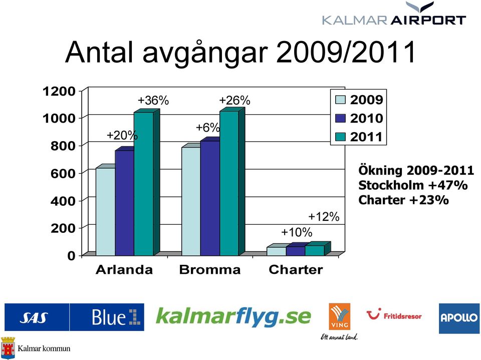 200 0 +12% +10% Arlanda Bromma Charter