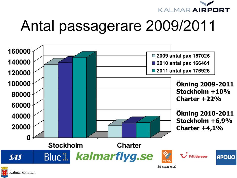 antal pax 166461 2011 antal pax 176926 Ökning 2009-2011