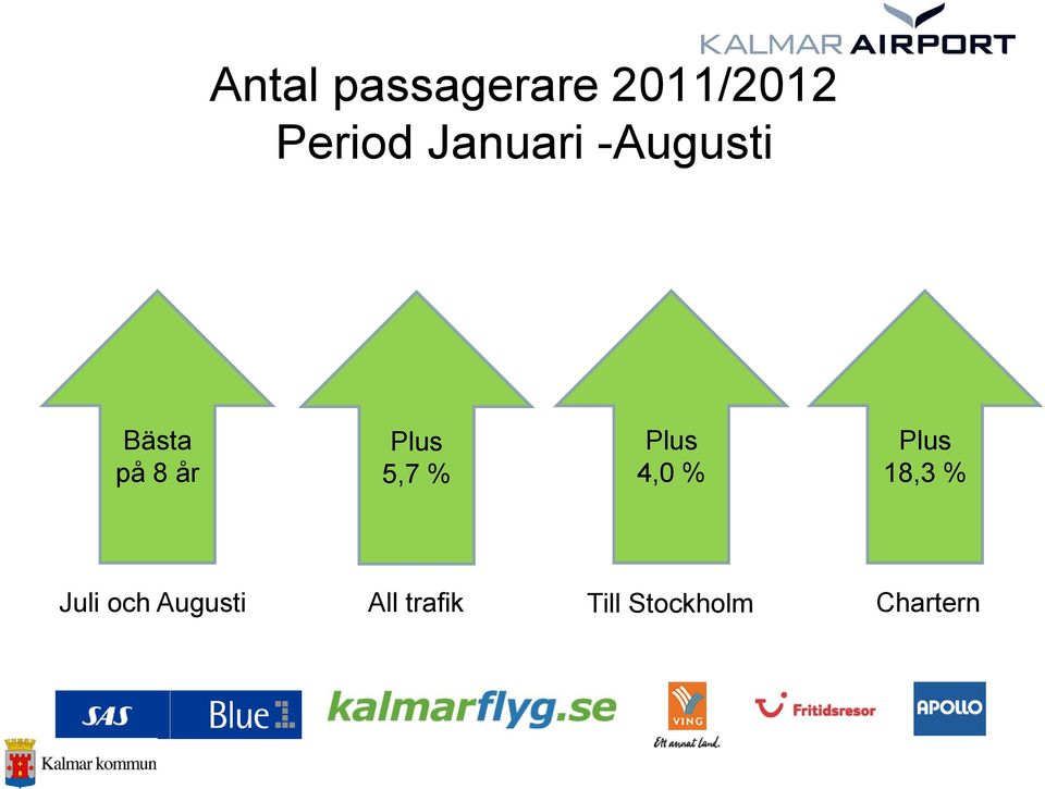 5,7 % Plus 4,0 % Plus 18,3 % Juli och