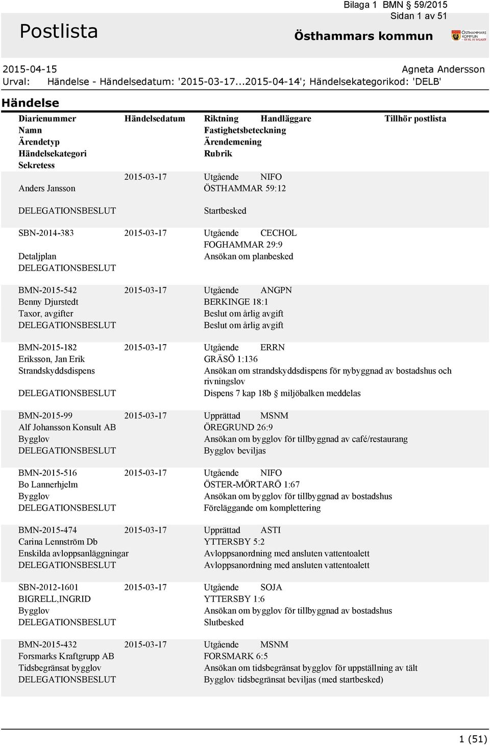 Djurstedt Taxor, avgifter 2015-03-17 BERKINGE 18:1 Beslut om årlig avgift Beslut om årlig avgift BMN-2015-182 Eriksson, Jan Erik Strandskyddsdispens BMN-2015-99 Alf Johansson Konsult AB BMN-2015-516