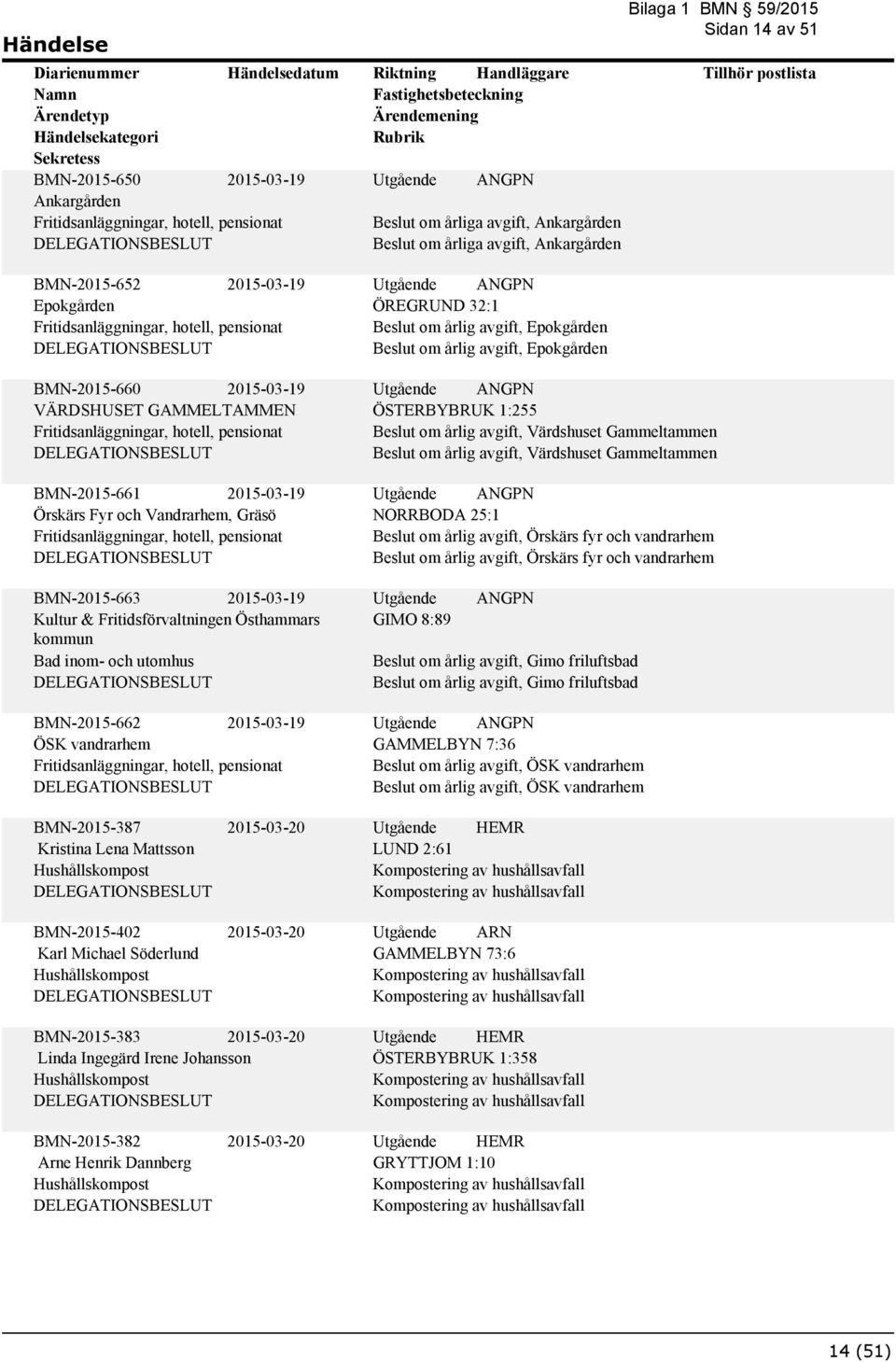 BMN-2015-662 ÖSK vandrarhem ÖSTERBYBRUK 1:255 Beslut om årlig avgift, Värdshuset Gammeltammen Beslut om årlig avgift, Värdshuset Gammeltammen NORRBODA 25:1 Beslut om årlig avgift, Örskärs fyr och