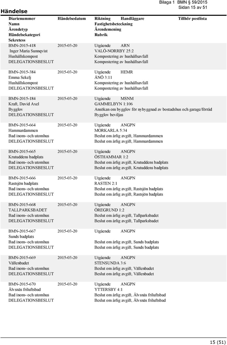 BMN-2015-669 Vällenbadet Bad inom- och utomhus BMN-2015-670 Älvsnäs friluftsbad Bad inom- och utomhus GAMMELBYN 1:106 Ansökan om bygglov för nybyggnad av bostadshus och garage/förråd beviljas