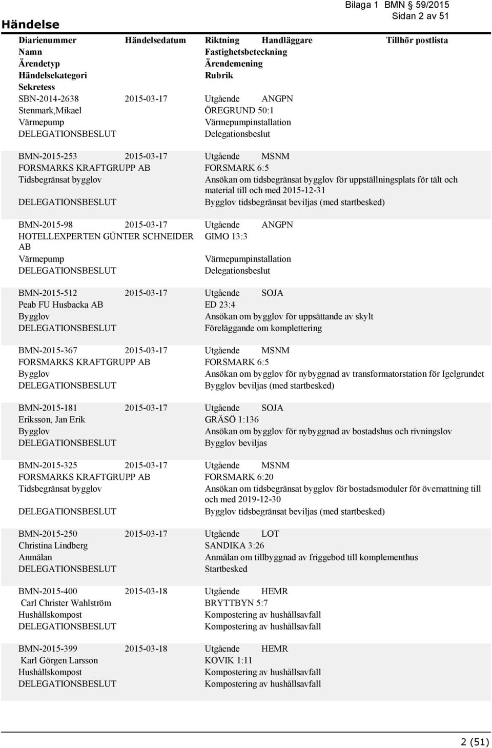 beviljas (med startbesked) GIMO 13:3 Värmepumpinstallation Delegationsbeslut BMN-2015-512 Peab FU Husbacka AB 2015-03-17 ED 23:4 Ansökan om bygglov för uppsättande av skylt Föreläggande om