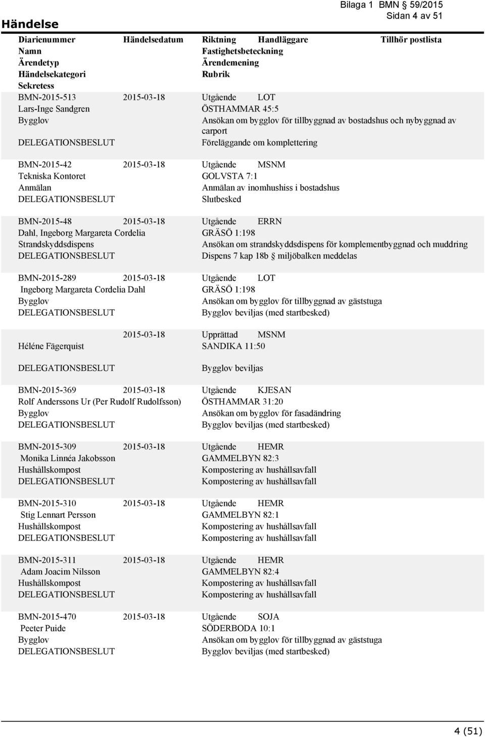 om strandskyddsdispens för komplementbyggnad och muddring Dispens 7 kap 18b miljöbalken meddelas Utgående LOT GRÄSÖ 1:198 Ansökan om bygglov för tillbyggnad av gäststuga beviljas (med startbesked)