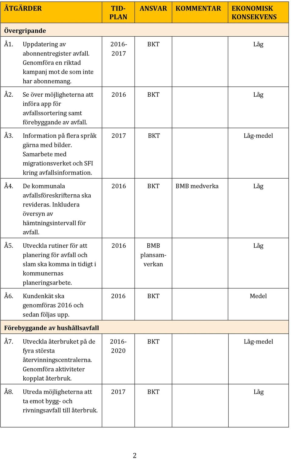 Å4. De kommunala avfallsföreskrifterna ska revideras. Inkludera översyn av hämtningsintervall för avfall. 2016 BKT Låg 2017 BKT Låg-medel 2016 BKT BMB medverka Låg Å5.
