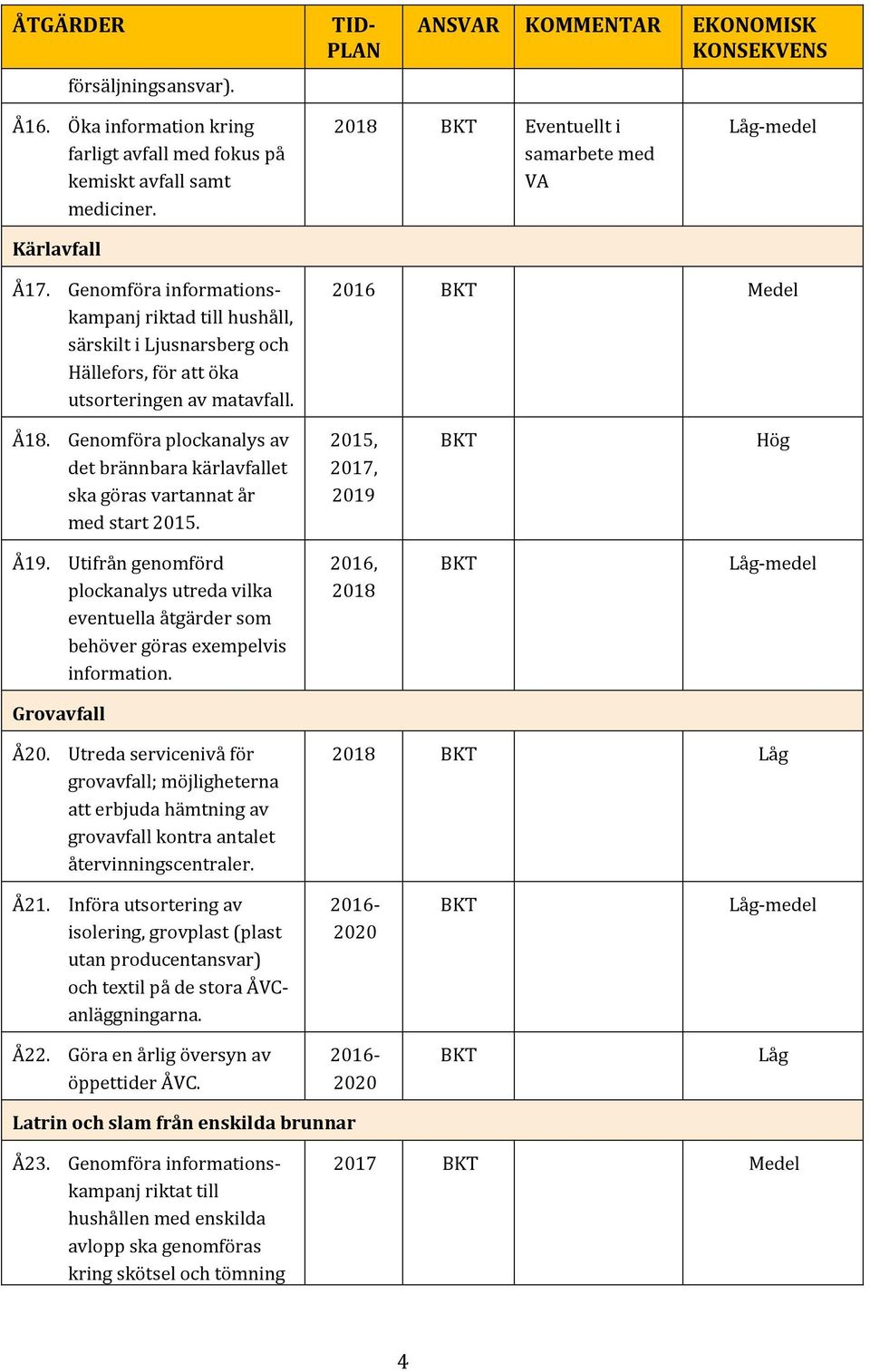 2016 BKT Medel Å18. Genomföra plockanalys av det brännbara kärlavfallet ska göras vartannat år med start 2015. 2015, 2017, 2019 BKT Hög Å19.