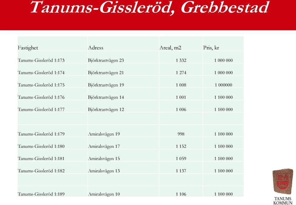 Tanums-Gissleröd :77 Björktrastvägen 2 006 00 000 Tanums-Gissleröd :79 Amiralsvägen 9 998 00 000 Tanums-Gissleröd :80 Amiralsvägen 7 52