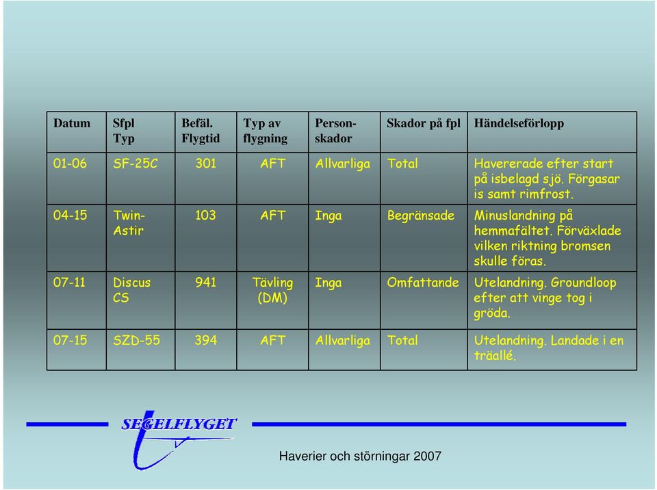 start på isbelagd sjö. Förgasar is samt rimfrost. 04-15 Twin- Astir 103 AFT Inga Begränsade Minuslandning på hemmafältet.