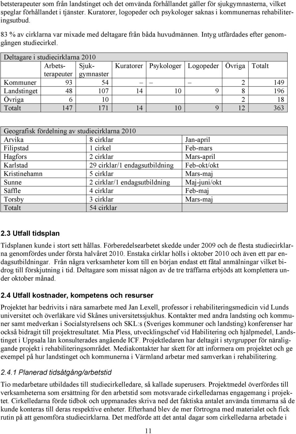 Deltagare i studiecirklarna 2010 Arbets- Sjuk- Kuratorer Psykologer Logopeder Övriga Totalt terapeuter gymnaster Kommuner 93 54 2 149 Landstinget 48 107 14 10 9 8 196 Övriga 6 10 2 18 Totalt 147 171