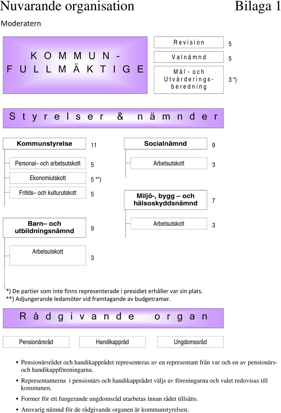 hälsoskyddsnämnd Arbetsutskott 9 7 3 3 3 *) De partier som inte finns representerade i presidiet erhåller var sin plats. **) Adjungerande ledamöter vid framtagande av budgetramar.