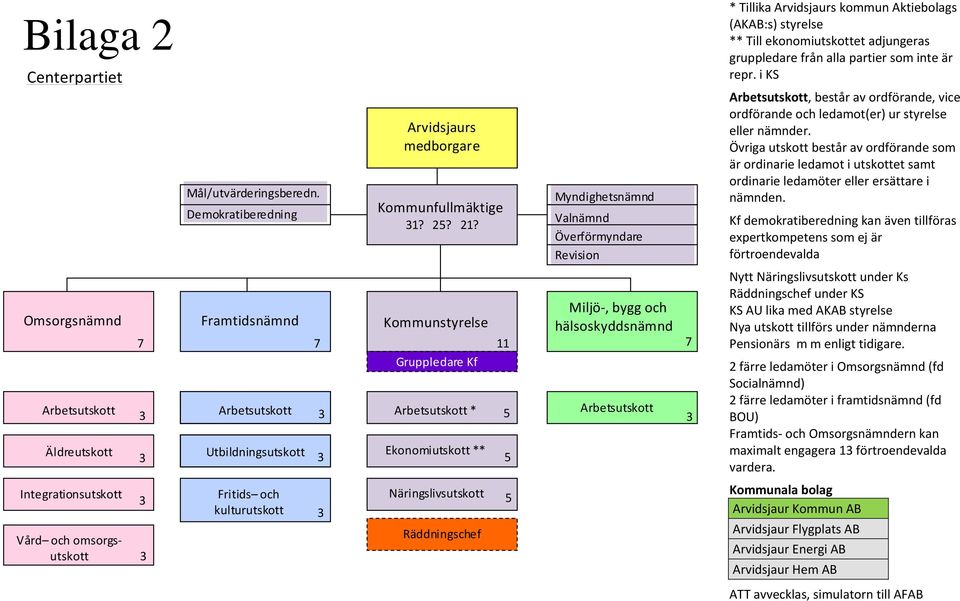 Övriga utskott består av ordförande som är ordinarie ledamot i utskottet samt ordinarie ledamöter eller ersättare i nämnden.