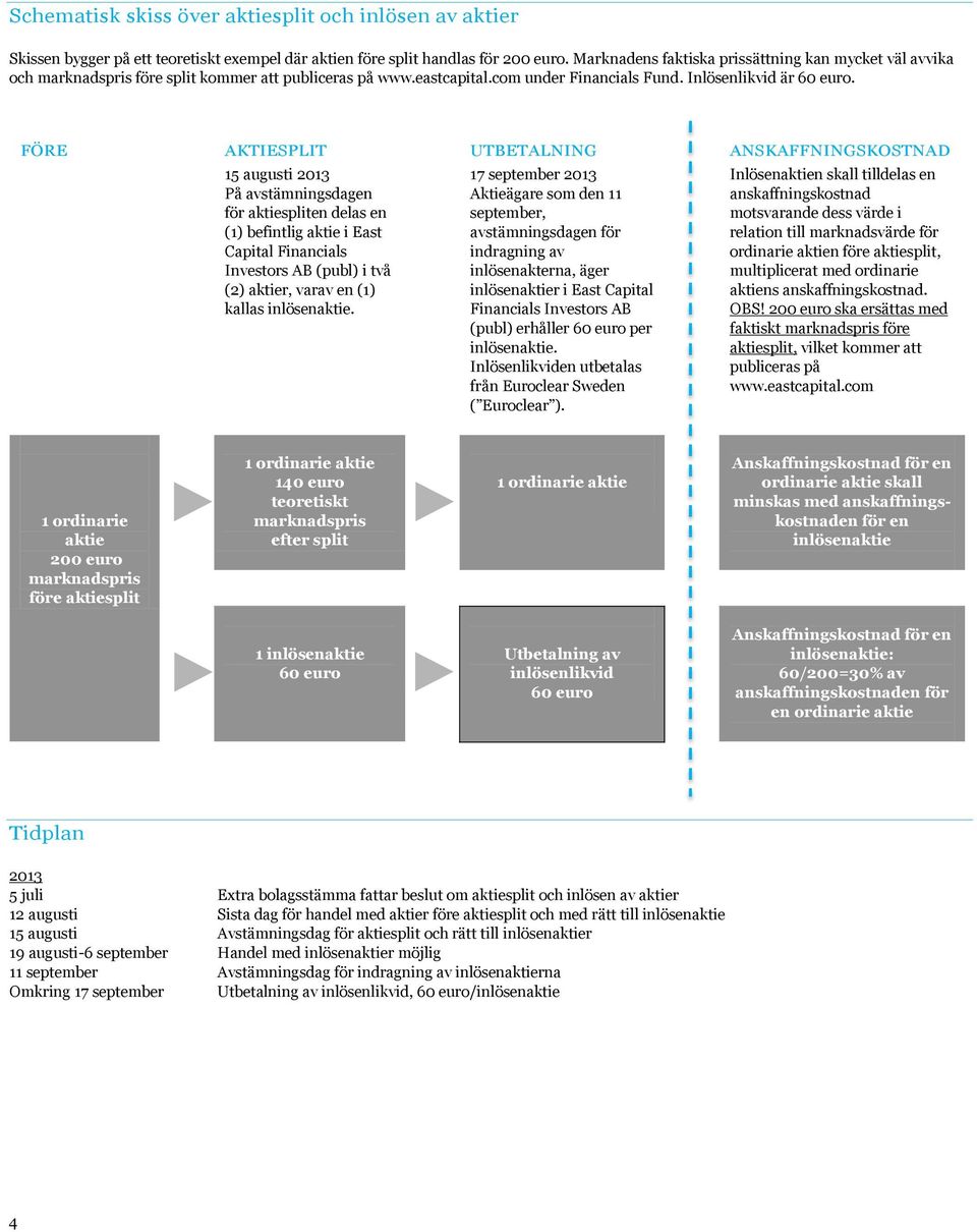 FÖRE AKTIESPLIT UTBETALNING ANSKAFFNINGSKOSTNAD 15 augusti 2013 På avstämningsdagen för aktiespliten delas en (1) befintlig aktie i East Capital Financials Investors AB (publ) i två (2) aktier, varav