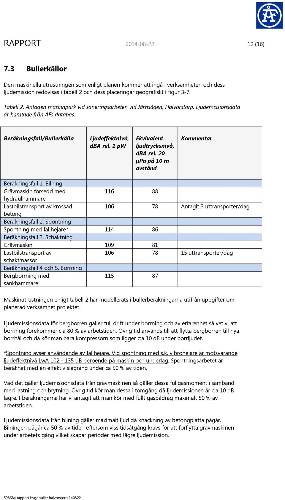 Antagen maskinpark vid saneringsarbeten vid Järnsågen, Halvorstorp. Ljudemissionsdata är hämtade från ÅFs databas. Beräkningsfall/Bullerkälla Ljudeffektnivå, dba rel.