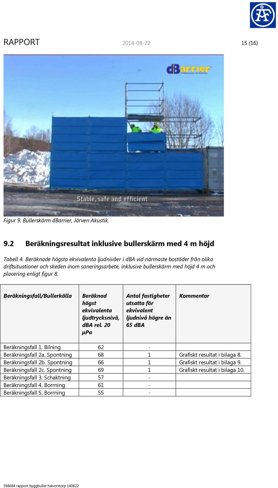 Beräkningsfall/Bullerkälla Beräknad högst ekvivalenta ljudtrycksnivå, dba rel. 20 µpa Antal fastigheter utsatta för ekvivalent ljudnivå högre än 65 dba Kommentar Beräkningsfall 1.