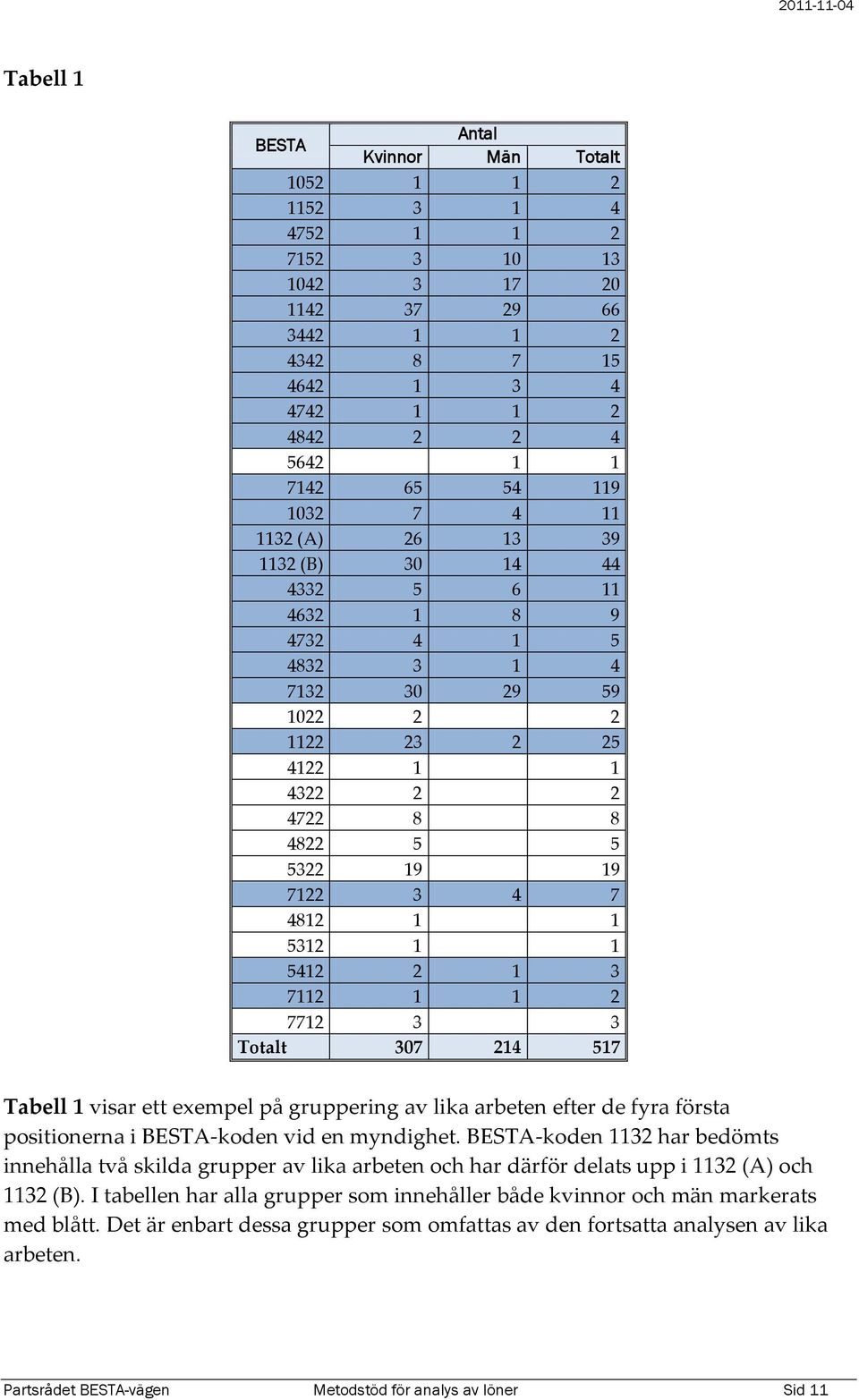 5412 2 1 3 7112 1 1 2 7712 3 3 Totalt 307 214 517 Tabell 1 visar ett exempel på gruppering av lika arbeten efter de fyra första positionerna i BESTA-koden vid en myndighet.