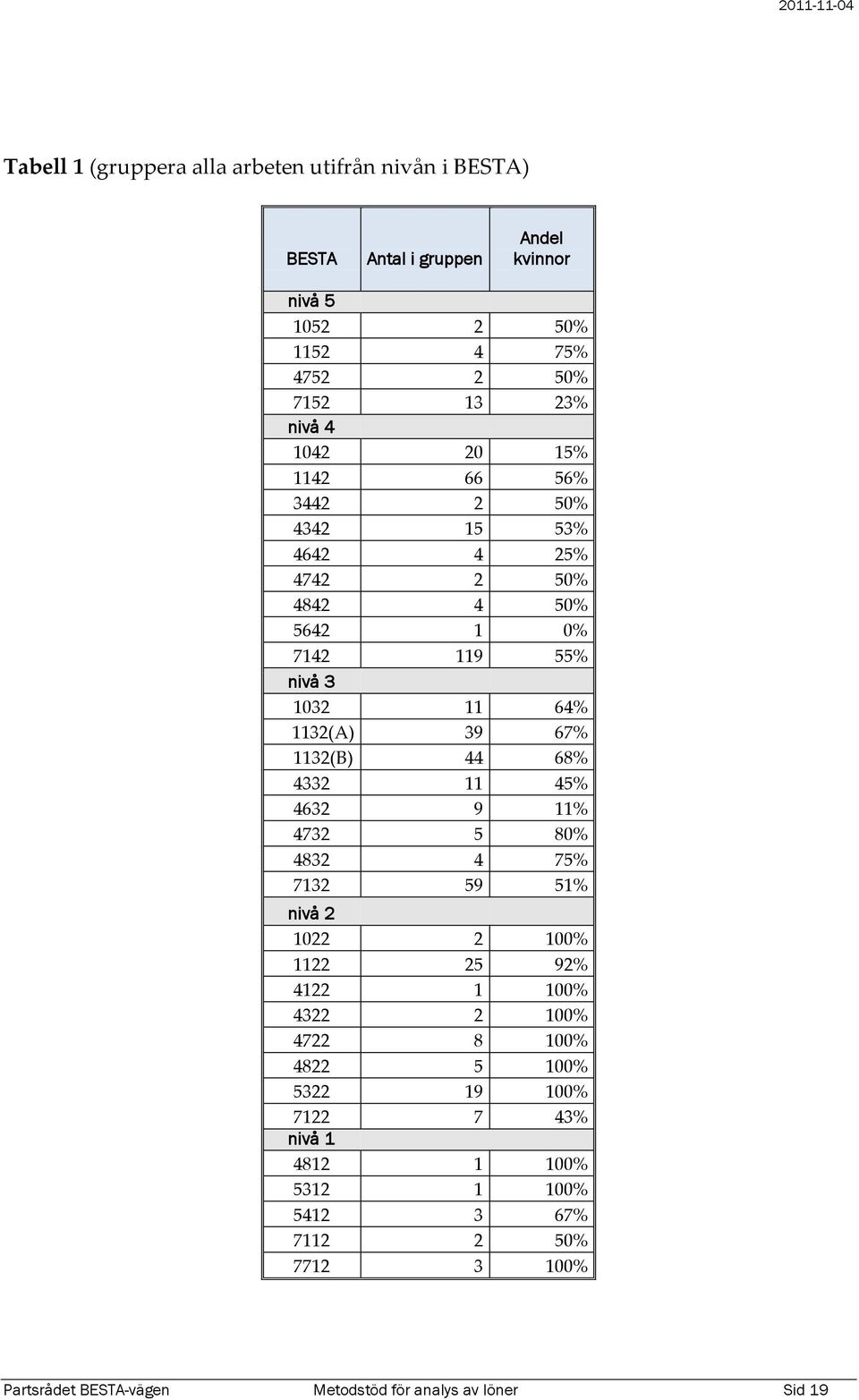 1132(B) 44 68% 4332 11 45% 4632 9 11% 4732 5 80% 4832 4 75% 7132 59 51% nivå 2 1022 2 100% 1122 25 92% 4122 1 100% 4322 2 100% 4722 8 100% 4822 5