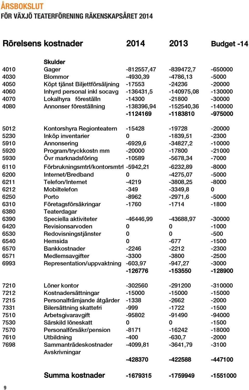 föreställning -138396,94-152540,36-140000 -1124169-1183810 -975000 5012 Kontorshyra Regionteatern -15428-19728 -20000 5230 Inköp inventarier 0-1839,51-2300 5910 Annonsering -6929,6-34827,2-10000 5920