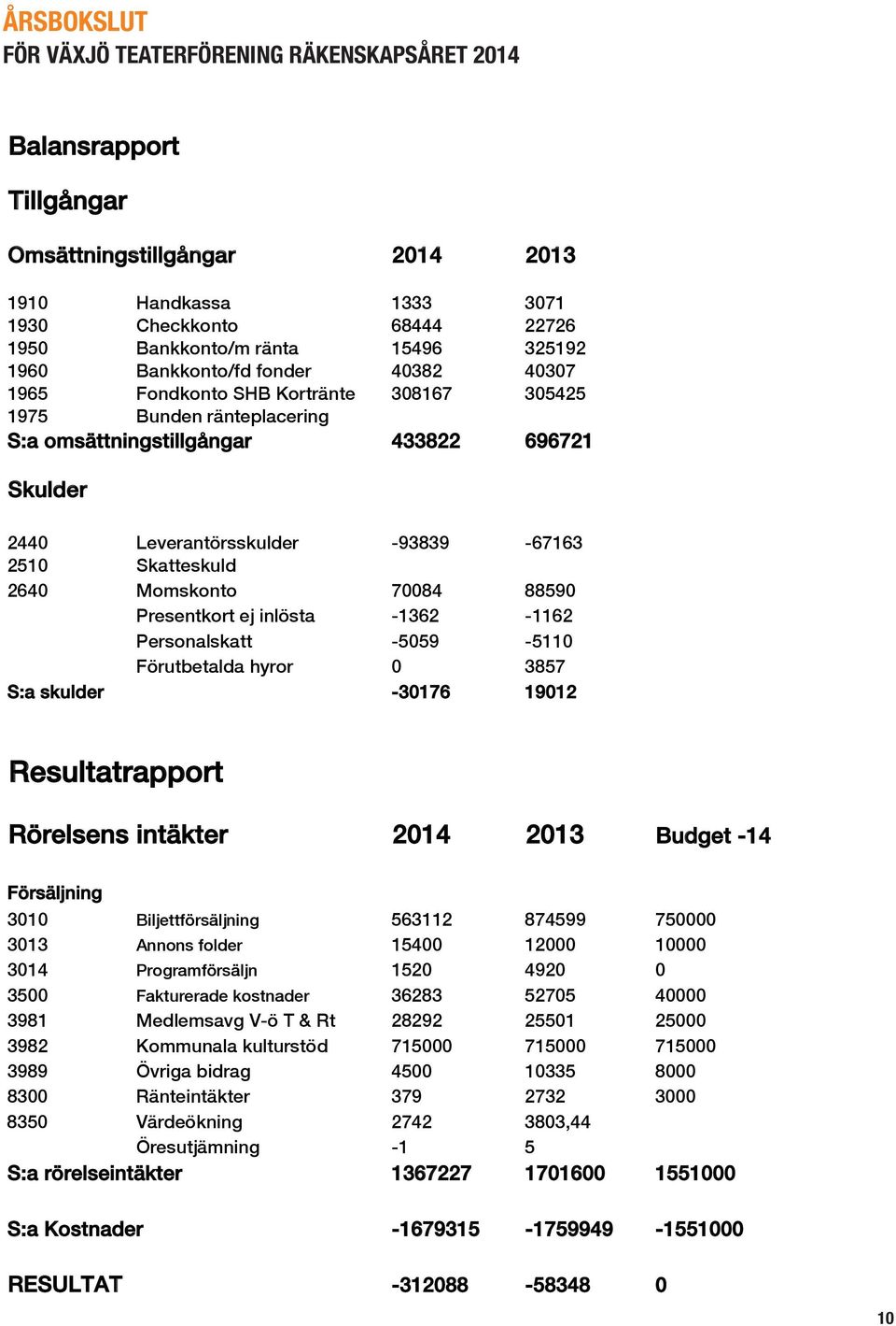 Skulder 2440 Leverantörsskulder -93839-67163 2510 Skatteskuld 2640 Momskonto 70084 88590 Presentkort ej inlösta -1362-1162 Personalskatt -5059-5110 Förutbetalda hyror 0 3857 S:a skulder -30176 19012