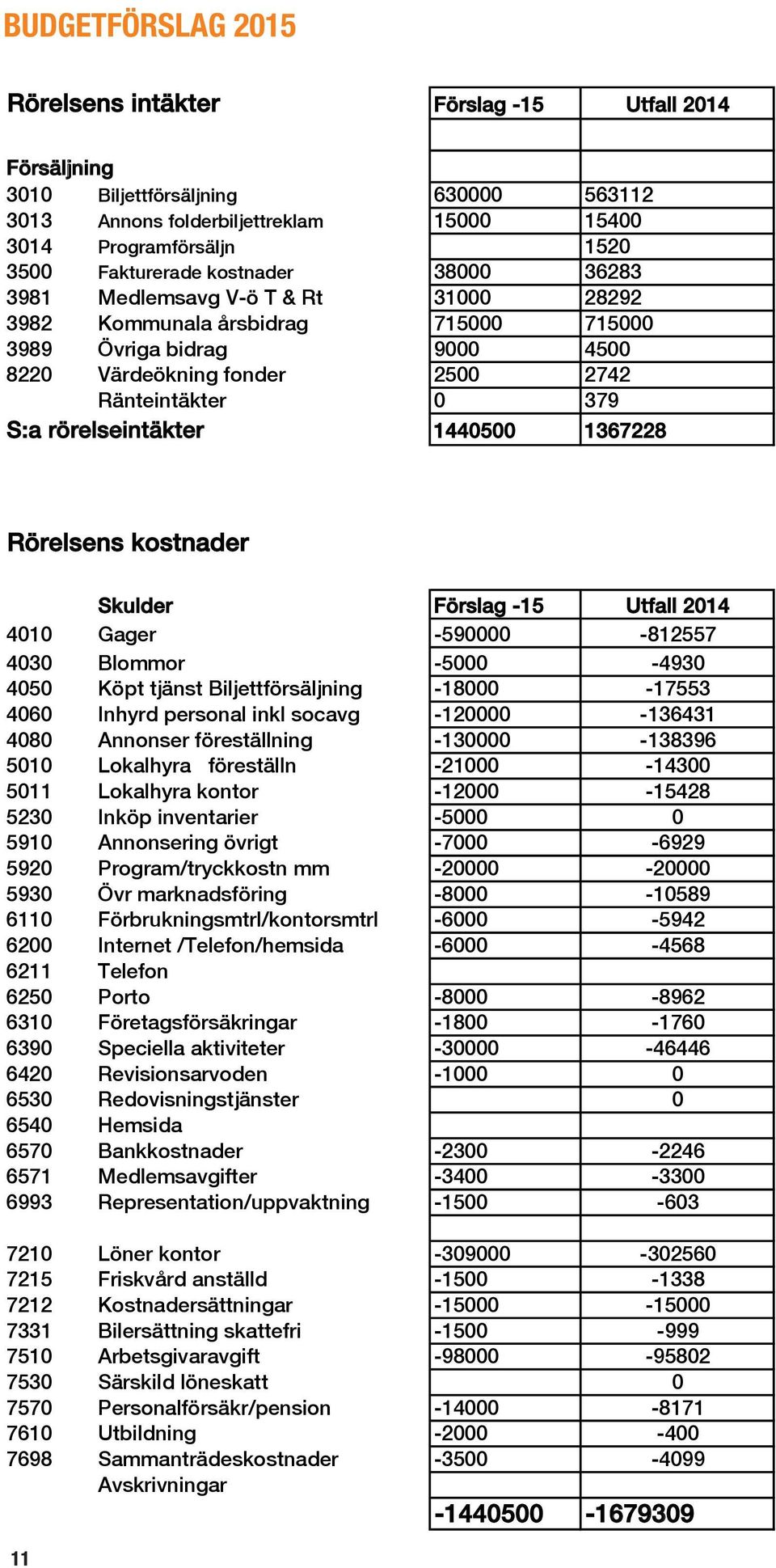 4500 8220 Värdeökning fonder 2500 2742 Ränteintäkter 0 379 S:a rörelseintäkter 1440500 1367228 Rörelsens kostnader Skulder Förslag -15 Utfall 2014 4010 Gager -590000-812557 4030 Blommor -5000-4930