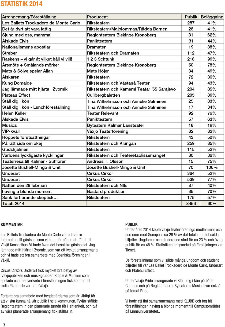 Regionteatern Blekinge Kronoberg 31 62% Älskade Elvis Panikteatern 31 44% Nationalismens apostlar Dramaten 19 38% Streber Riksteatern och Dramaten 112 47% Raskens vi går åt vilket håll vi vill!