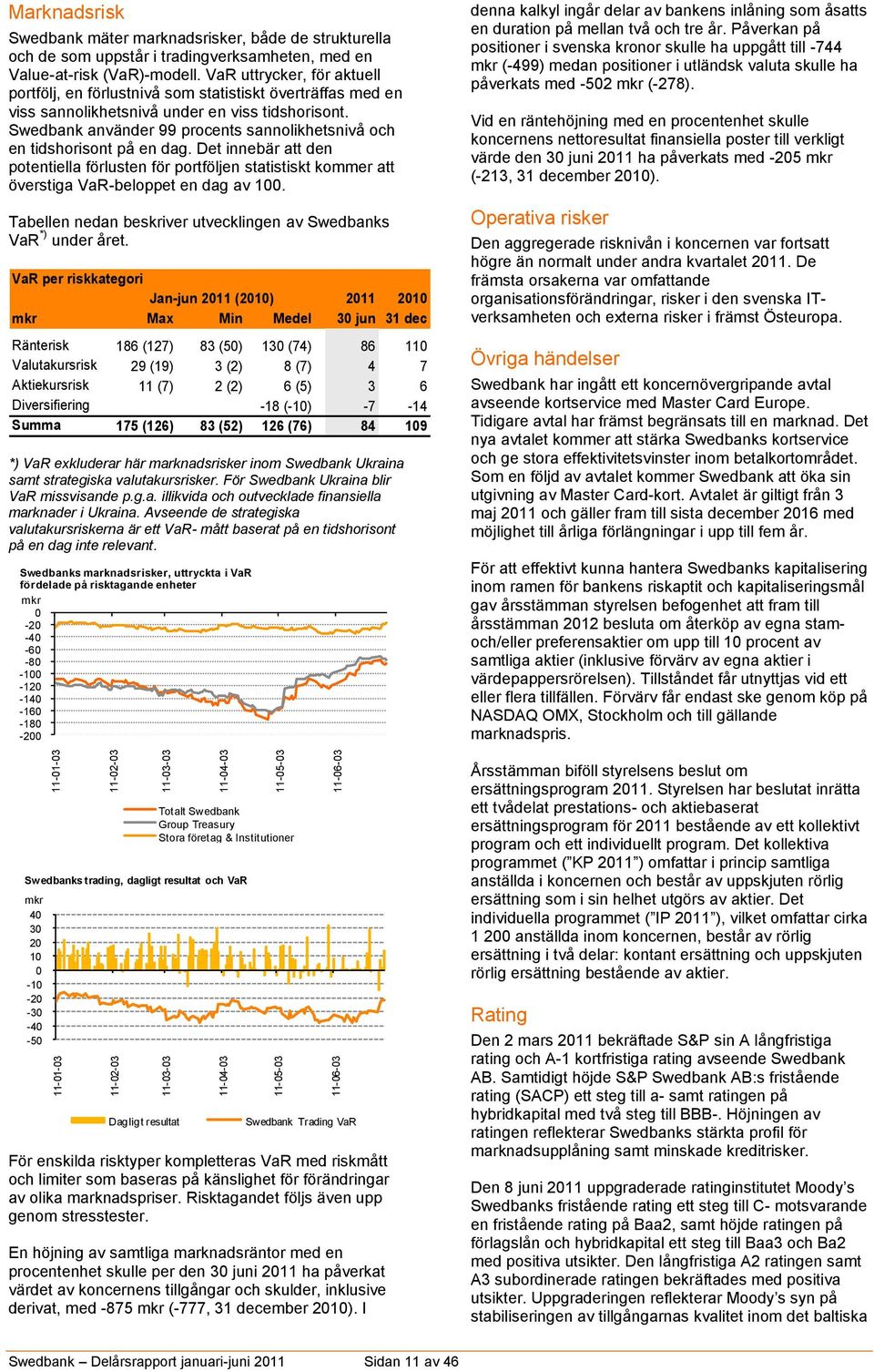 Swedbank använder 99 procents sannolikhetsnivå och en tidshorisont på en dag. Det innebär att den potentiella förlusten för portföljen statistiskt kommer att överstiga VaR-beloppet en dag av 100.