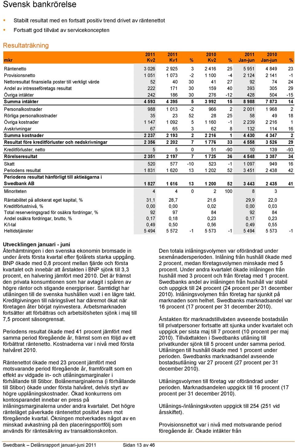 intresseföretags resultat 222 171 30 159 40 393 305 29 Övriga intäkter 242 186 30 276-12 428 504-15 Summa intäkter 4 593 4 395 5 3 992 15 8 988 7 873 14 Personalkostnader 988 1 013-2 966 2 2 001 1