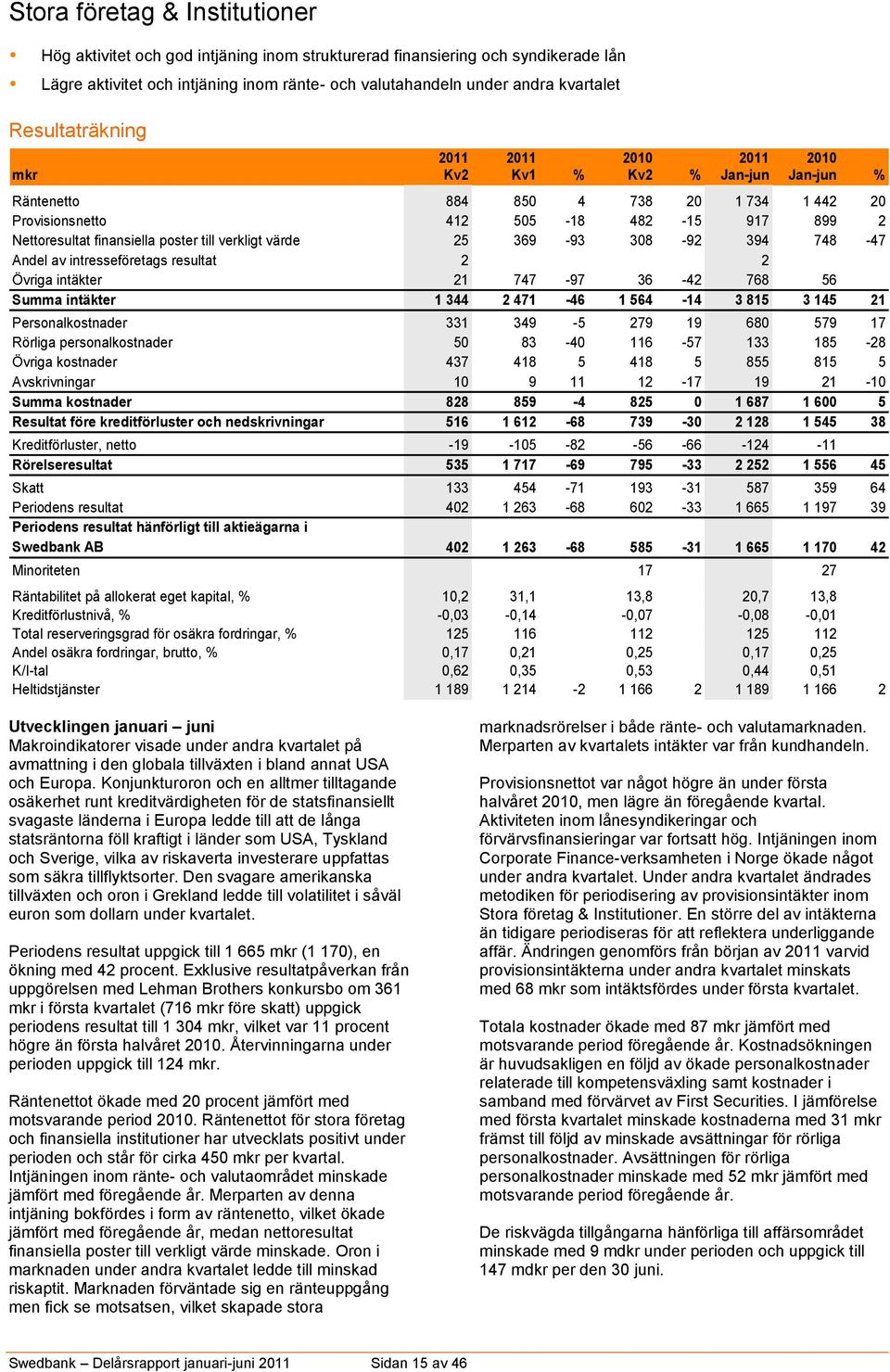 till verkligt värde 25 369-93 308-92 394 748-47 Andel av intresseföretags resultat 2 0 0 2 0 Övriga intäkter 21 747-97 36-42 768 56 Summa intäkter 1 344 2 471-46 1 564-14 3 815 3 145 21