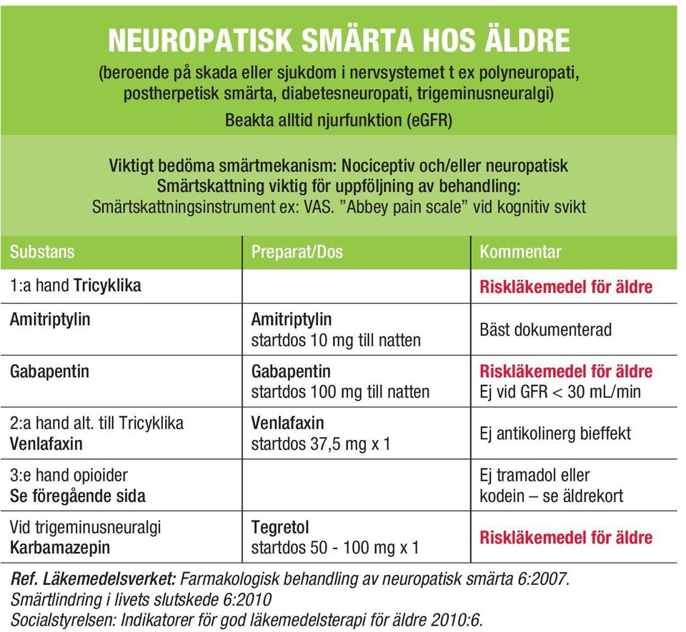 Abbey pain scale vid kognitiv svikt Substans Preparat/Dos Kommentar 1:a hand Tricyklika Riskläkemedel för äldre Amitriptylin Gabapentin 2:a hand alt.