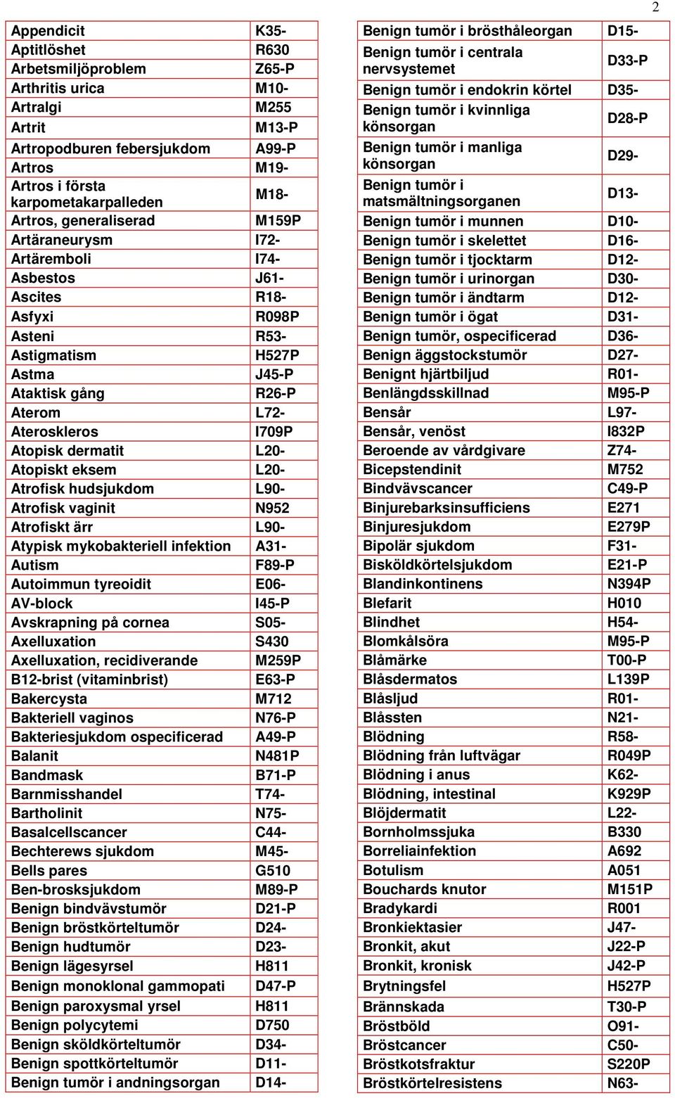 Atopisk dermatit L20- Atopiskt eksem L20- Atrofisk hudsjukdom L90- Atrofisk vaginit N952 Atrofiskt ärr L90- Atypisk mykobakteriell infektion A31- Autism F89-P Autoimmun tyreoidit E06- AV-block I45-P