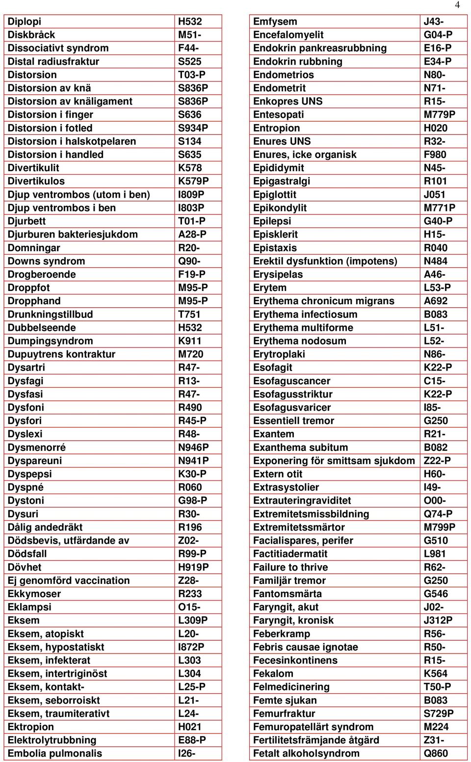 bakteriesjukdom A28-P Domningar R20- Downs syndrom Q90- Drogberoende F19-P Droppfot Dropphand Drunkningstillbud T751 Dubbelseende H532 Dumpingsyndrom K911 Dupuytrens kontraktur M720 Dysartri R47-
