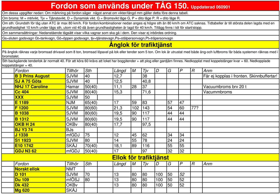 För fordon/kombinationer nedan anges ej högre sth än 80 km/h om ATC saknas.