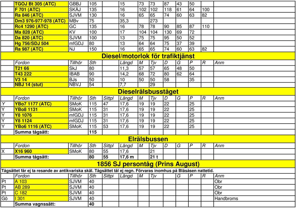 trafiktjänst Fordon Tillhör Sth Längd M Tjv D G P R Anm T21 66 SkJ 80 11,3 57 57 65 48 50 T43 222 IBAB 90 14,2 68 72 80 62 64 V3 14 50 10 50 50 58 35 NBJ 14 (stut) NBVJ 54 7,7 29 Dieselrälsbusståget