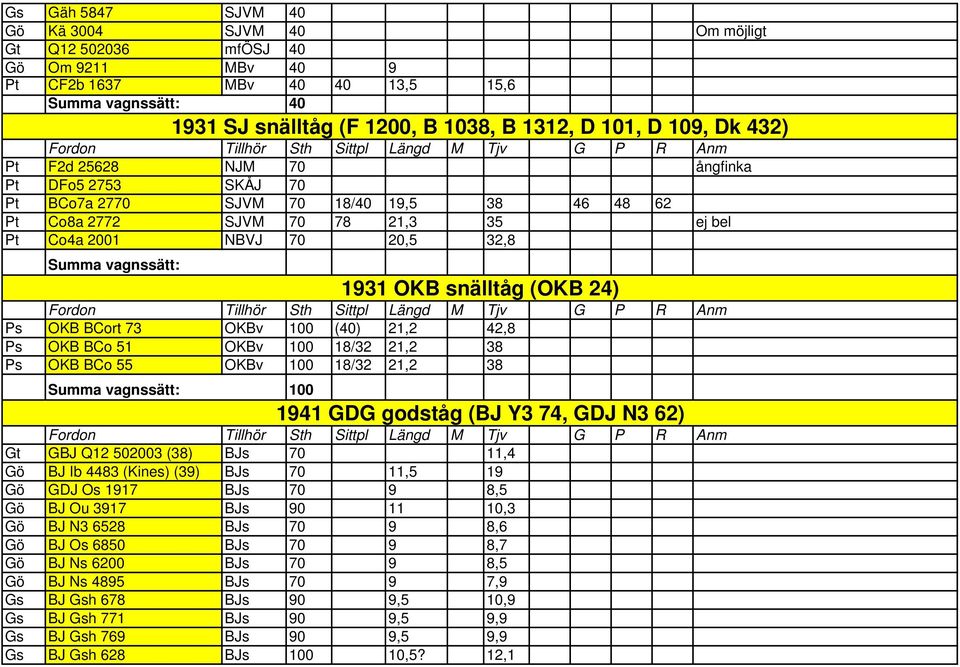 OKB snälltåg (OKB 24) Ps OKB BCort 73 OKBv 100 (40) 21,2 42,8 Ps OKB BCo 51 OKBv 100 18/32 21,2 38 Ps OKB BCo 55 OKBv 100 18/32 21,2 38 Summa vagnssätt: 100 1941 GDG godståg (BJ Y3 74, GDJ N3 62) Gt