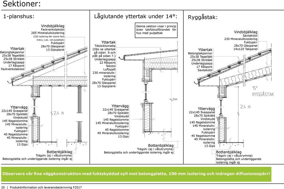 vid pulpettak) Fuktspärr 28x70 Glespanel 13 Gipsplank 1-PLAN FRITID Yttertak Tätskiktsmatta (Obs se yttertak på sidan 6 och plåt på sidan 7.