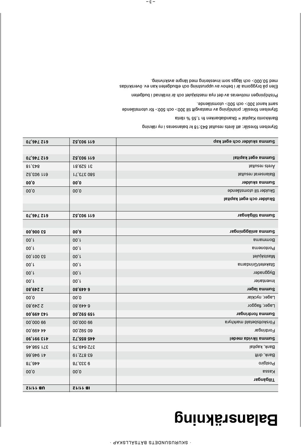 Summa lager 6 449,80 2 249,80 Inventarier 1,00 1,00 Byggnader 1,00 1,00 Staketet/Grindarna 1,00 1,00 Mastskjulet 1,00 53 001,00 Pontonerna 1,00 1,00 Bommarna 1,00 1,00 Summa anläggningar 6,00 53