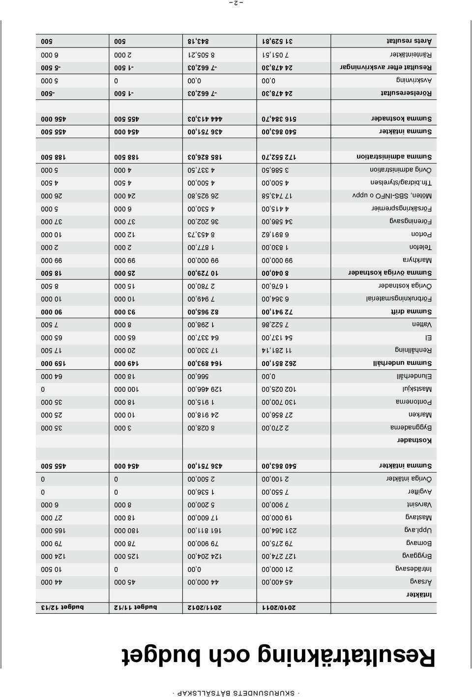 avg 231 364,00 161 811,00 180 000 165 000 Mastavg 19 000,00 17 600,00 18 000 27 000 Varvsint 7 900,00 5 200,00 8 000 6 000 Avgifter 7 550,00 1 536,00 0 0 Övriga intäkter 2 100,00 2 500,00 0 0 Summa