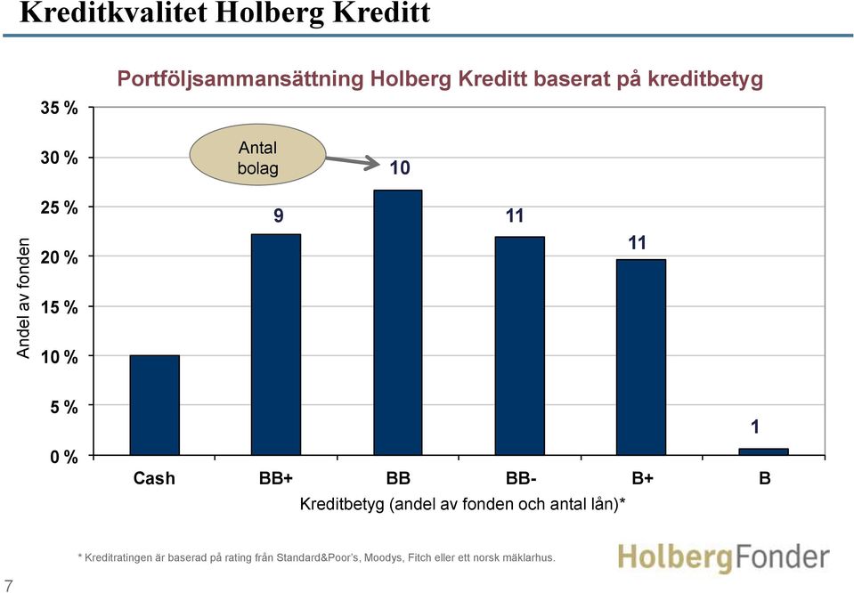 Cash BB+ BB BB- B+ B Kredittkarakter Kreditbetyg (andel av av fonden fondet och og antal antall