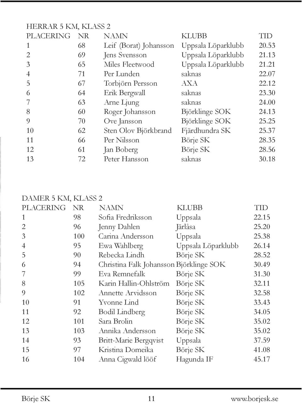 13 9 70 Ove Jansson Björklinge SOK 25.25 10 62 Sten Olov Björkbrand Fjärdhundra SK 25.37 11 66 Per Nilsson 28.35 12 61 Jan Boberg 28.56 13 72 Peter Hansson saknas 30.