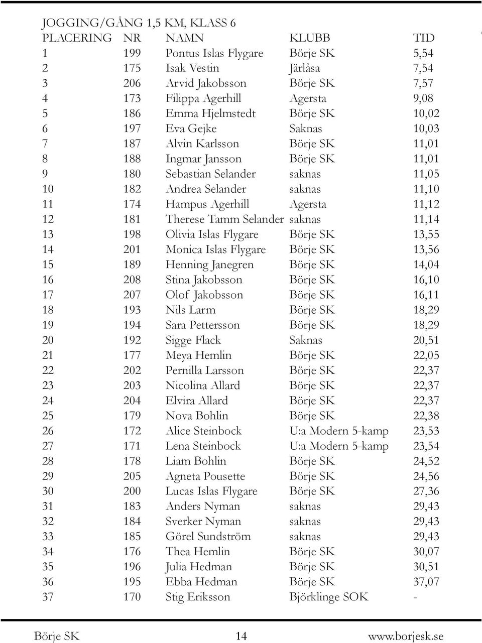 Agersta 11,12 12 181 Therese Tamm Selander saknas 11,14 13 198 Olivia Islas Flygare 13,55 14 201 Monica Islas Flygare 13,56 15 189 Henning Janegren 14,04 16 208 Stina Jakobsson 16,10 17 207 Olof