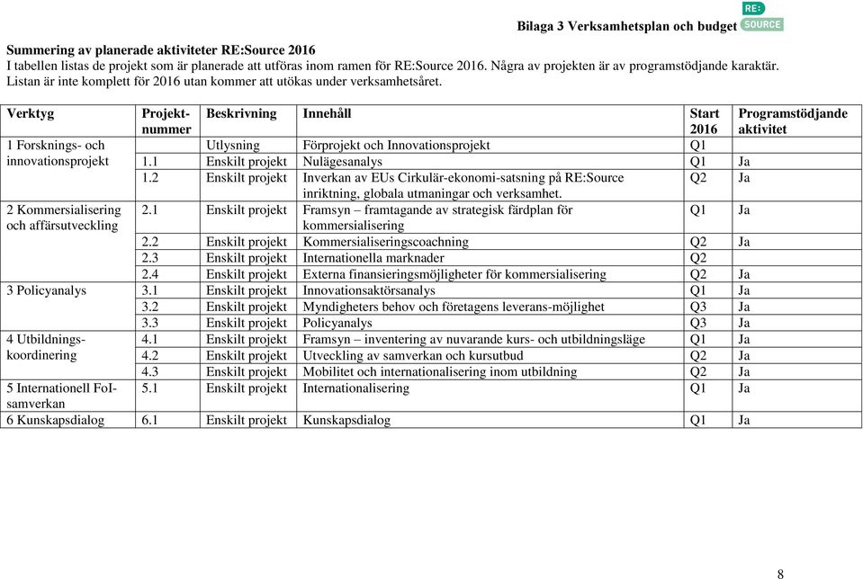 Verktyg Projektnummer Beskrivning Innehåll Start 2016 Programstödjande aktivitet 1 Forsknings- och Utlysning Förprojekt och Innovationsprojekt Q1 innovationsprojekt 1.