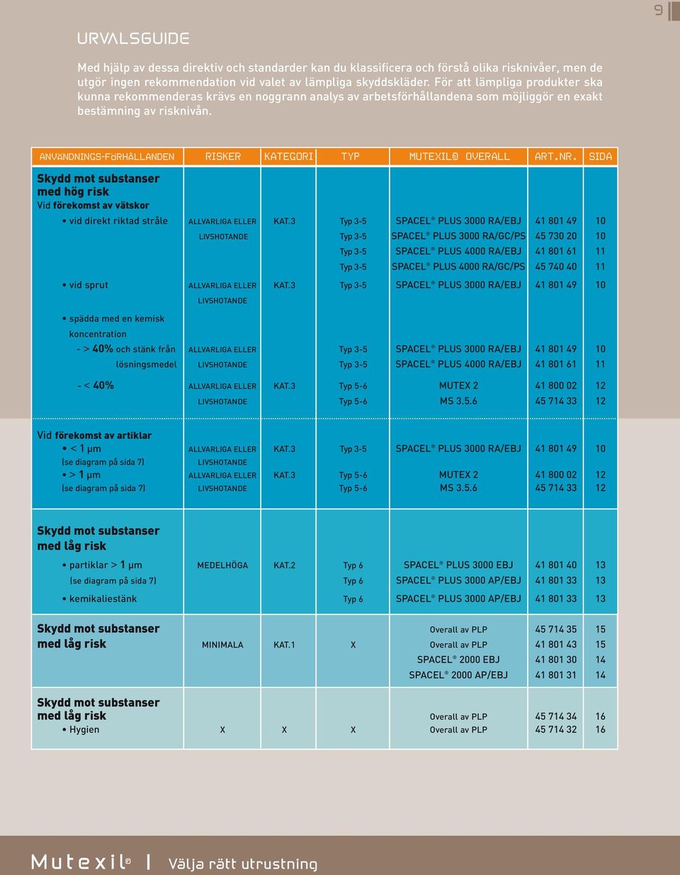 ANVÄNDNINGS-FÖRHÅLLANDEN RISKER KATEGORI TYP MUTEXIL OVERALL ART.NR. SIDA Skydd mot substanser med hög risk Vid förekomst av vätskor vid direkt riktad stråle ALLVARLIGA ELLER KAT.