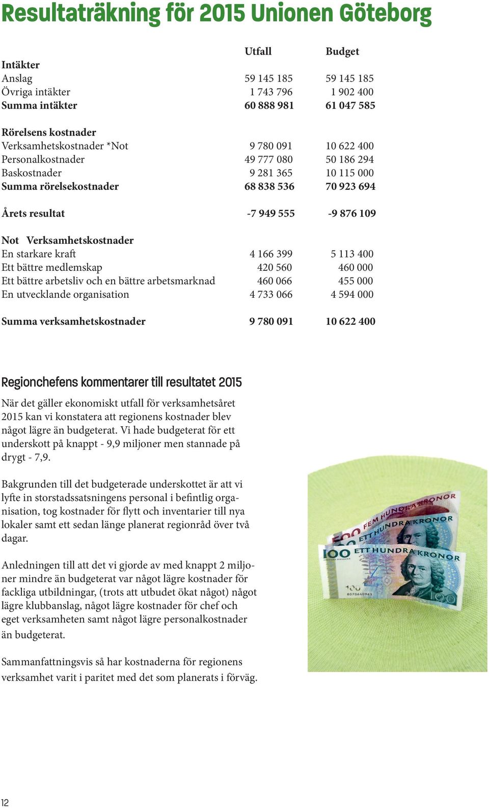 109 Not Verksamhetskostnader En starkare kraft 4 166 399 5 113 400 Ett bättre medlemskap 420 560 460 000 Ett bättre arbetsliv och en bättre arbetsmarknad 460 066 455 000 En utvecklande organisation 4