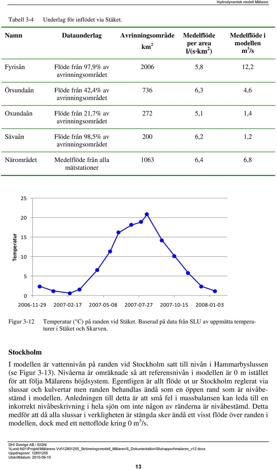 avrinningsområdet Flöde från 21,7% av avrinningsområdet Flöde från 8,5% av avrinningsområdet Medelflöde från alla mätstationer 26 5,8,2 76 6, 4,6 272 5,1 1,4 2 6,2 1,2 16 6,4 6,8 25 2 1 5