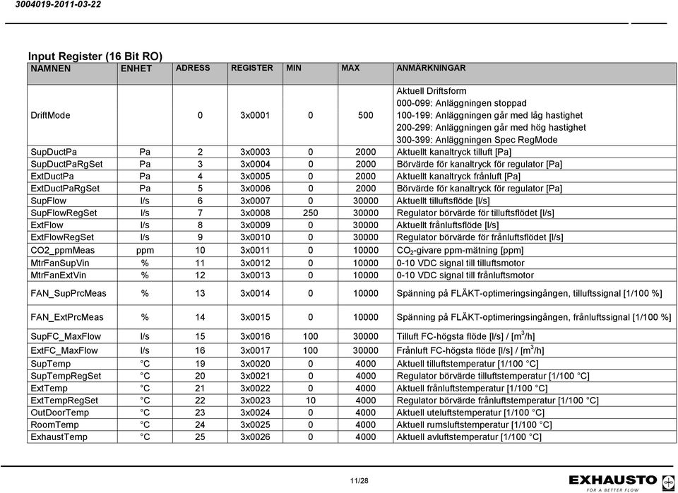 Aktuellt kanaltryck frånluft [Pa] ExtDuctPaRgSet Pa 5 3x0006 0 2000 Börvärde för kanaltryck för regulator [Pa] SupFlow l/s 6 3x0007 0 30000 Aktuellt tilluftsflöde [l/s] SupFlowRegSet l/s 7 3x0008 250