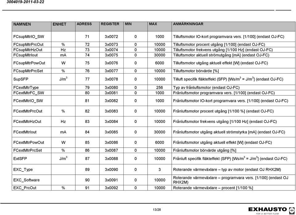 OJ-FC) FCsupMtrIout ma 74 3x0075 0 30000 Tilluftsmotor aktuell strömutgång [ma] (endast OJ-FC) FCsupMtrPowOut W 75 3x0076 0 6000 Tilluftsmotor utgång aktuell effekt [W] (endast OJ-FC) FCsupMtrPrcSet