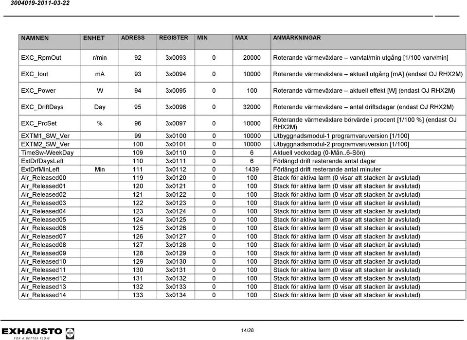 Roterande värmeväxlare börvärde i procent [1/100 %] (endast OJ RHX2M) EXTM1_SW_Ver 99 3x0100 0 10000 Utbyggnadsmodul-1 programvaruversion [1/100] EXTM2_SW_Ver 100 3x0101 0 10000 Utbyggnadsmodul-2