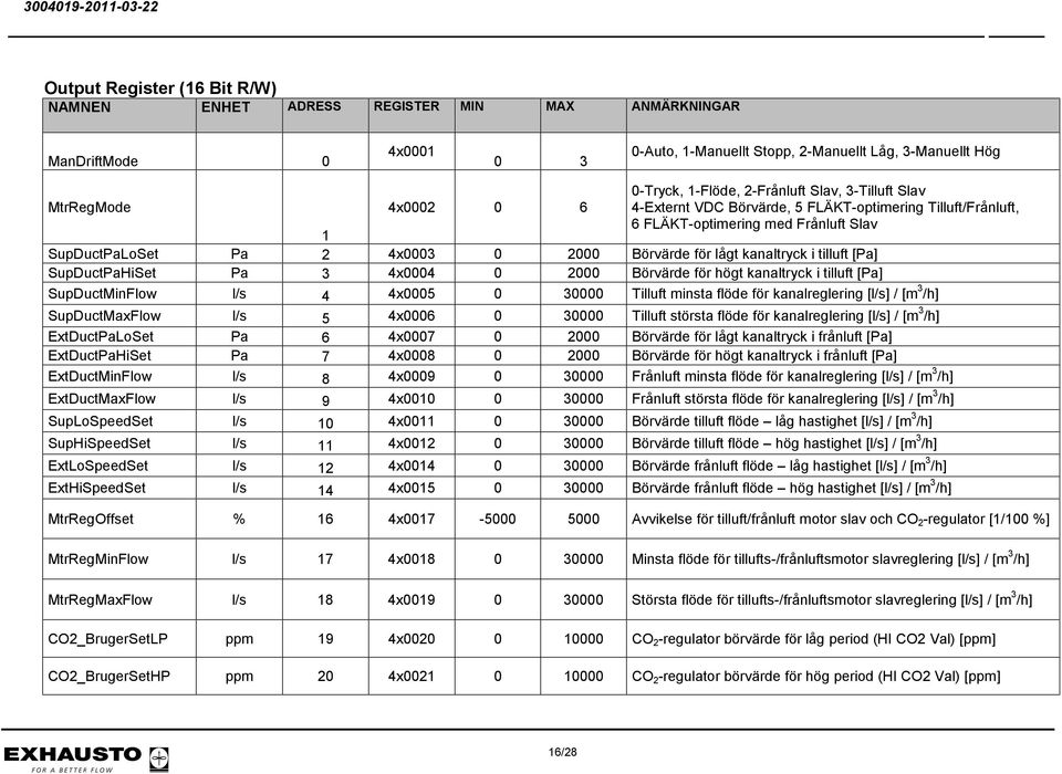 Börvärde för högt kanaltryck i tilluft [Pa] SupDuctMinFlow l/s 4 4x0005 0 30000 Tilluft minsta flöde för kanalreglering [l/s] / [m 3 /h] SupDuctMaxFlow l/s 5 4x0006 0 30000 Tilluft största flöde för