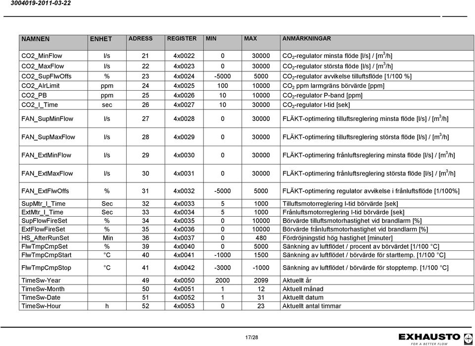 4x0027 10 30000 CO 2 -regulator I-tid [sek] FAN_SupMinFlow l/s 27 4x0028 0 30000 FLÄKT-optimering tilluftsreglering minsta flöde [l/s] / [m 3 /h] FAN_SupMaxFlow l/s 28 4x0029 0 30000 FLÄKT-optimering
