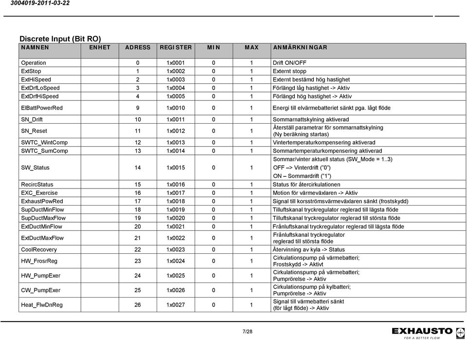 lågt flöde SN_Drift 10 1x0011 0 1 Sommarnattskylning aktiverad SN_Reset 11 1x0012 0 1 Återställ parametrar för sommarnattskylning (Ny beräkning startas) SWTC_WintComp 12 1x0013 0 1