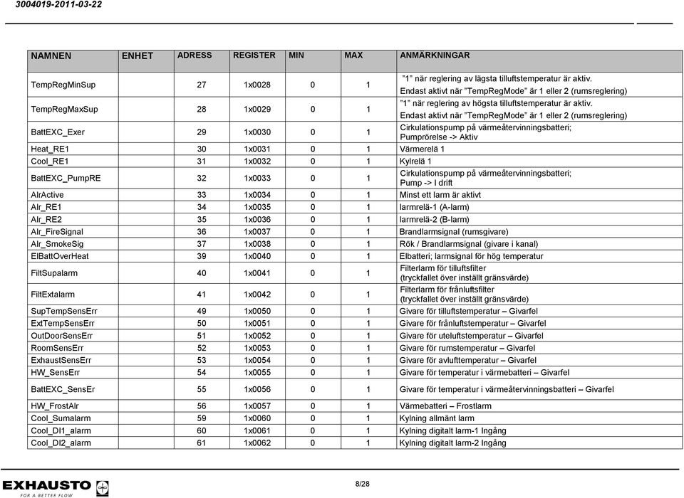 Endast aktivt när TempRegMode är 1 eller 2 (rumsreglering) BattEXC_Exer 29 1x0030 0 1 Cirkulationspump på värmeåtervinningsbatteri; Pumprörelse -> Aktiv Heat_RE1 30 1x0031 0 1 Värmerelä 1 Cool_RE1 31